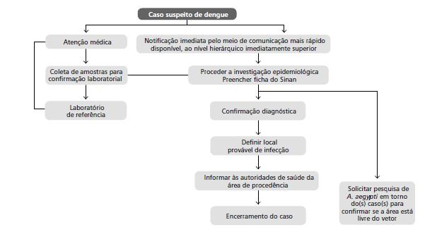 Município não-infestado por Aedes aegypti Caso Área infestada sem transmissão de dengue o objetivo da VE é monitorar os índices de infestação predial, acompanhando as atividades das equipes de