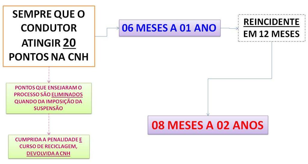 Para cada um dos dois casos acima descritos, as regras de tempo de suspensão do direito de dirigir também foram alteradas! Vamos caso a caso!