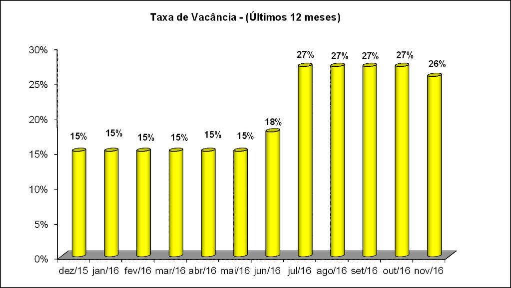 Conjunto Andar Área Vacância em 30/11/2016 Efetiva no mês Data de Rescisão Torre New York 41 4º (metade) 507,86 - à definir 81e 82 8º 1.015,72 1.015,72 Disponível 91 e 92 9º 1.015,72 1.015,72 Disponível 121 e 122 12º 1.