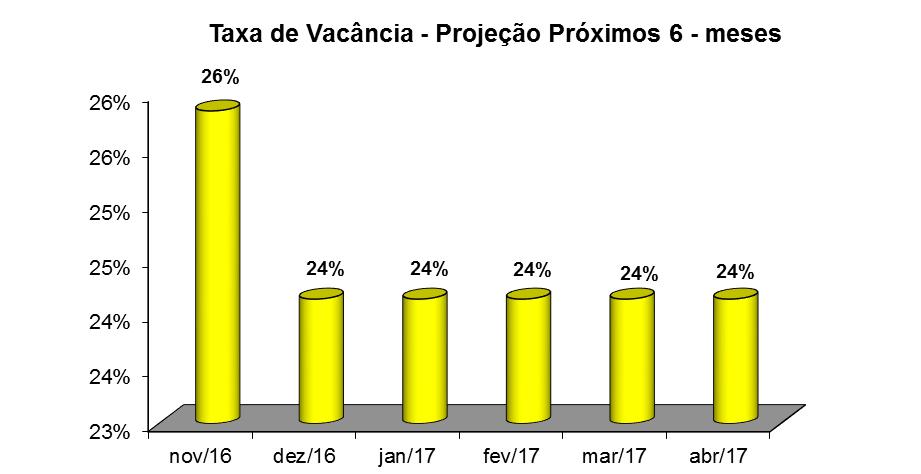 Em relação à taxa de vacância