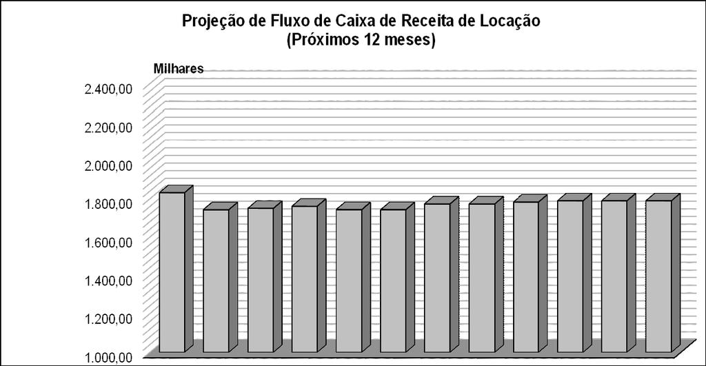 2. Receita de Locação Projetada.