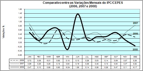 pressões de demanda e, conseqüentemente, sobre a evolução dos preços, sendo essa a principal justificativa para a deflação de -0,17% verificada pelo IPC/CEPES em dezembro em na cidade de Uberlândia.