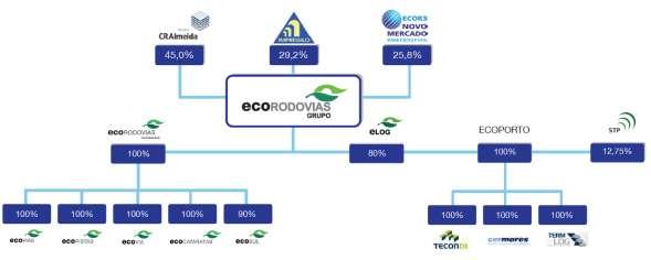 ESTRUTURA DE NEGÓCIOS DA ECORODOVIAS EMPRESAS DO GRUPO Responsável pelo Sistema Anchieta-Imigrantes (SAI), a Ecovias dos Imigrantes é o corredor de exportação e importação para o Porto de Santos,