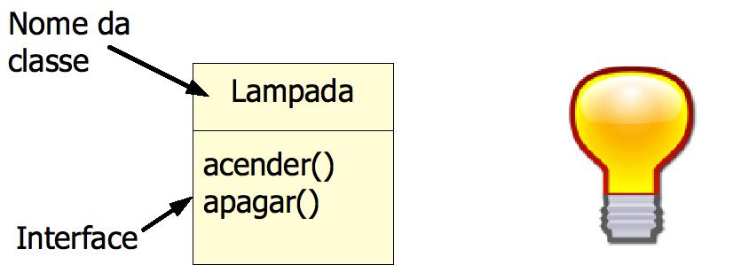 Um objeto tem uma interface A interface define o que um objeto pode fazer: