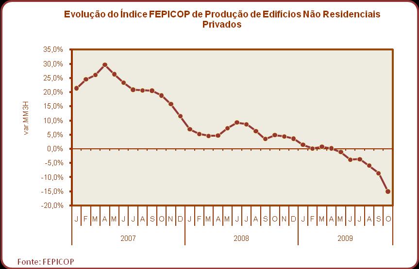 A redução acumulada dos níveis de licenciamento tem condizido a sucessivas quebras de actividade no segmento dos edifícios não residenciais privados, de tal forma que, no trimestre terminado em