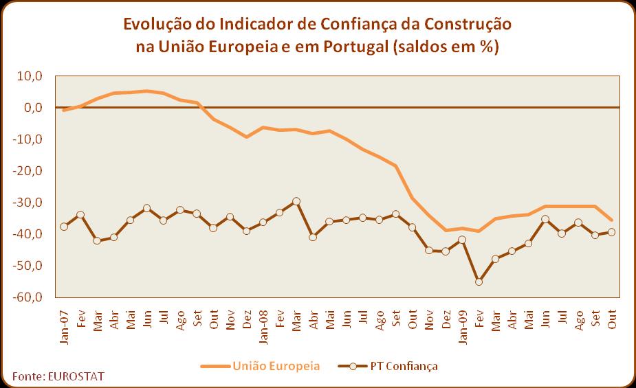 4. Empresários portugueses da construção menos pessimistas que parceiros europeus Até ao final de Outubro, observando a evolução dos saldos dos indicadores de confiança apurados pela Comissão