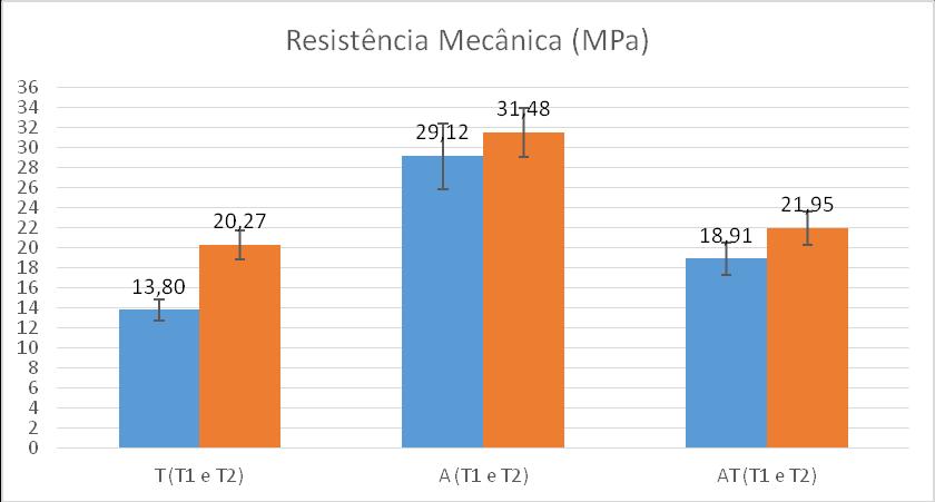 propriedades físicas com a mudança de temperatura de sinterização e maiores valores de densidade aparente.