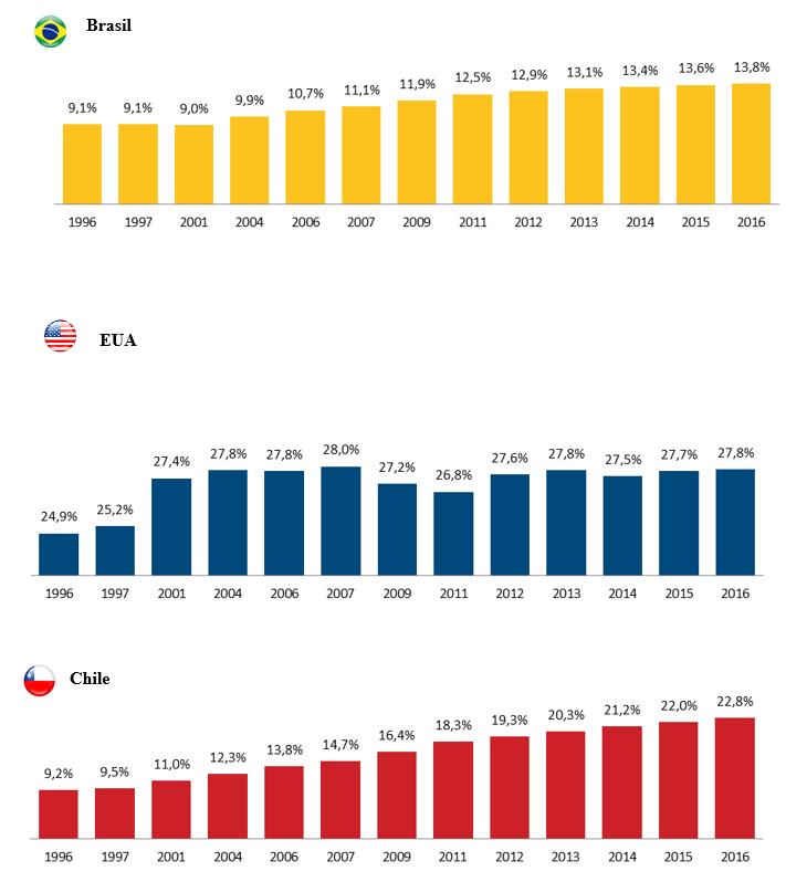 7.3 - Informações sobre produtos e serviços relativos aos segmentos operacionais Porcentagem de pessoas vivendo sozinhas % da população total Fonte: Euromonitor International Ainda, a urbanização e a