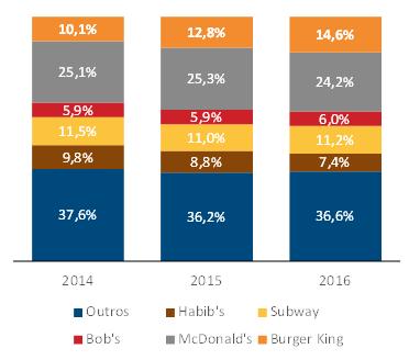 7.3 - Informações sobre produtos e serviços relativos aos segmentos operacionais Colômbia, Chile e México, onde as cadeias representam 38%, 32%, 23% e 12% do total de unidades respectivamente.