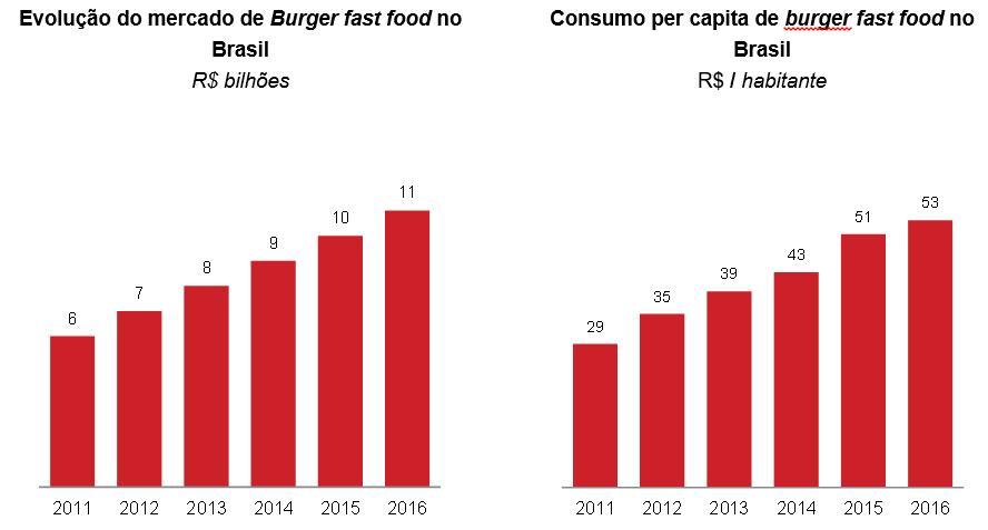 7.3 - Informações sobre produtos e serviços relativos aos segmentos operacionais Fonte: Euromonitor International, Passport Consumer Foodservice.