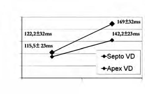 Meses Meses Anos Figura 6 - Estudos MOST, DAVID e MADIT-II mostrando a relação direta entre estimulação em ponta do VD (QRS largo) e insuficiência cardíaca, fibrilação atrial, arritmias ventriculares