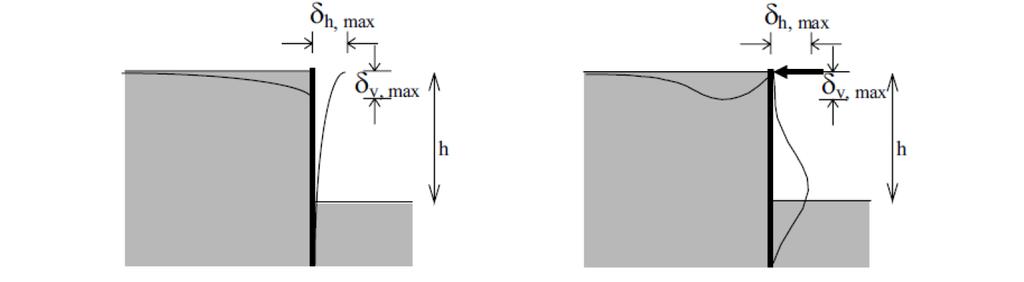 Como é possível observar na Figura 3, a cortina apresenta comportamentos diferentes consoante o tipo de sistema de suporte.