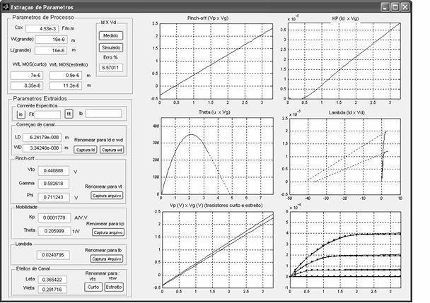 ε LETA LETA WETA γ = + + + COX L eff L eff L eff SI GAMMA PHI VG1 3 PHI VP1 (3-23) O programa de extração de parâmetros calcula WETA e LETA utilizando a função solve do programa MatLab.