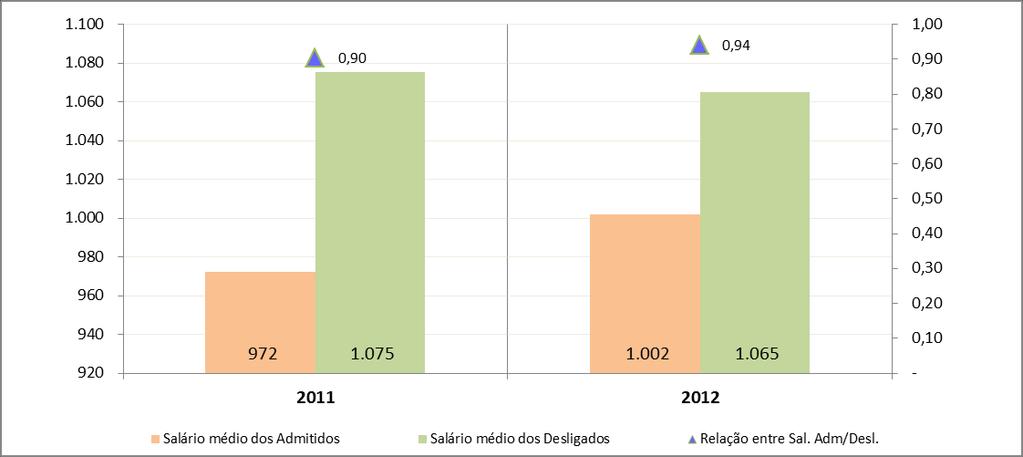 TABELA 04 Admitidos, desligados e Saldo mensal das famílias ocupacionais com maior saldo positivo Porto Alegre, 3º trimestre de 2011 e 2012 Ranking 2011 Ranking 2012.