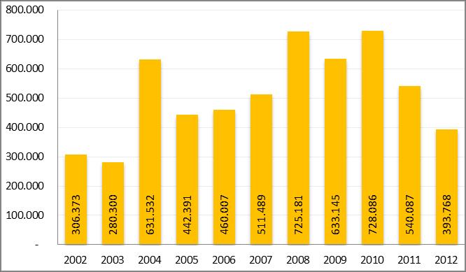 ANEXO 05 Evolução do saldo de vagas celetistas para o 3º trimestre de cada ano Brasil, 2002 a 2012 ANEXO 06 Evolução do saldo de vagas