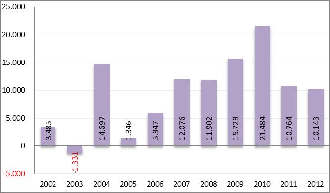 ANEXO 07 Evolução do saldo de vagas celetistas para o 3º trimestre de cada ano Região Metropolitana de