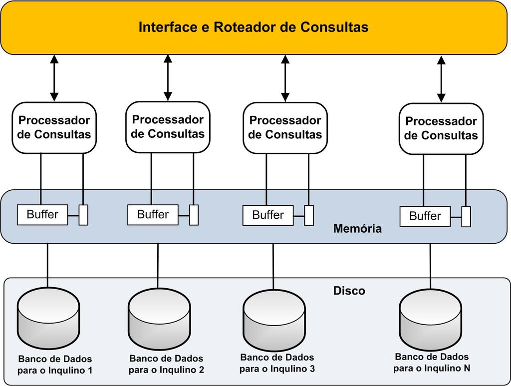 Banco de Dados Independentes e Instância de Banco de Dados Independente Inquilinos compartilham hardware