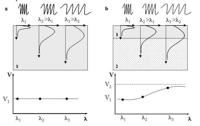partículas com sentido retrógrado em relação à direção de propagação da onda, sendo que o movimento apenas se verifica nos planos longitudinal e vertical (Figura 2.2a).