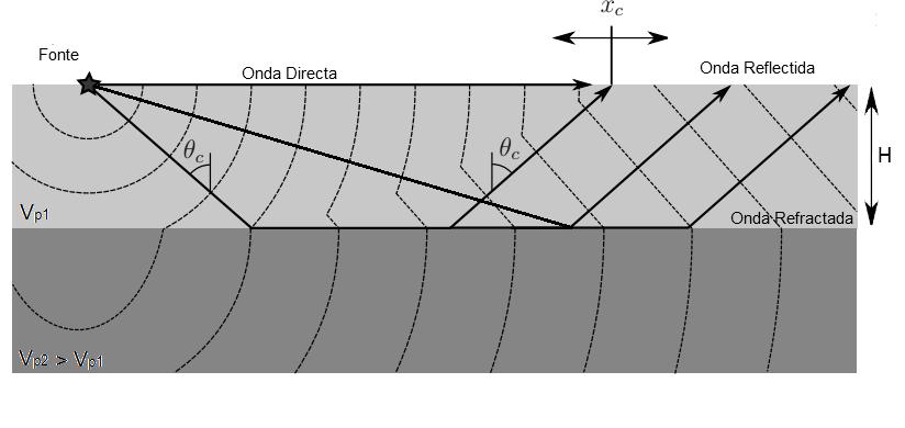 O ângulo de incidência de uma onda está relacionado com o ângulo de incidência crítico (Φ c ) que delimita o comportamento da onda quando atinge interfaces diferentes.