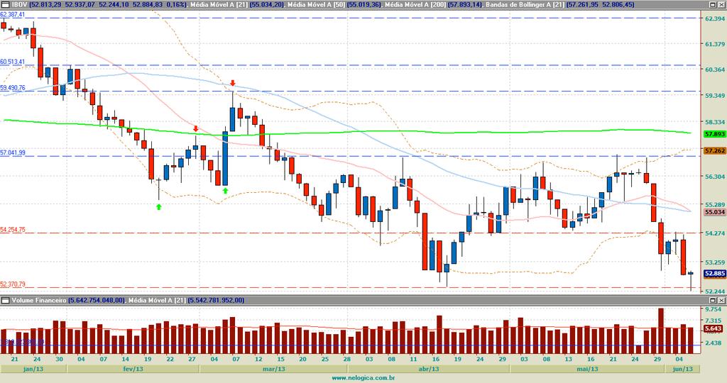 índices & futuros em destaque calls diários estudos técnicos ibov petr4 dtex3 painéis vale5 alsc3 csan3 leve3 07.jun.2013 Edição 667 Índices & Futuros legenda: MMA50 Ibovespa MMA21 56.400 57.000 52.