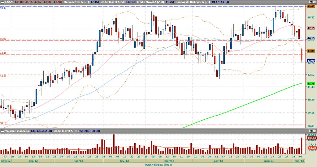 CSAN3 R$ 44,44 R$ 45,87 R$ 42,31 R$ 40,38 Tendência Primária (MMA200): Alta Tendência Secundária (MMA50): Alta Encabeçando a lista das maiores perdas do dia, CSAN3 apresentou sinalização bastante