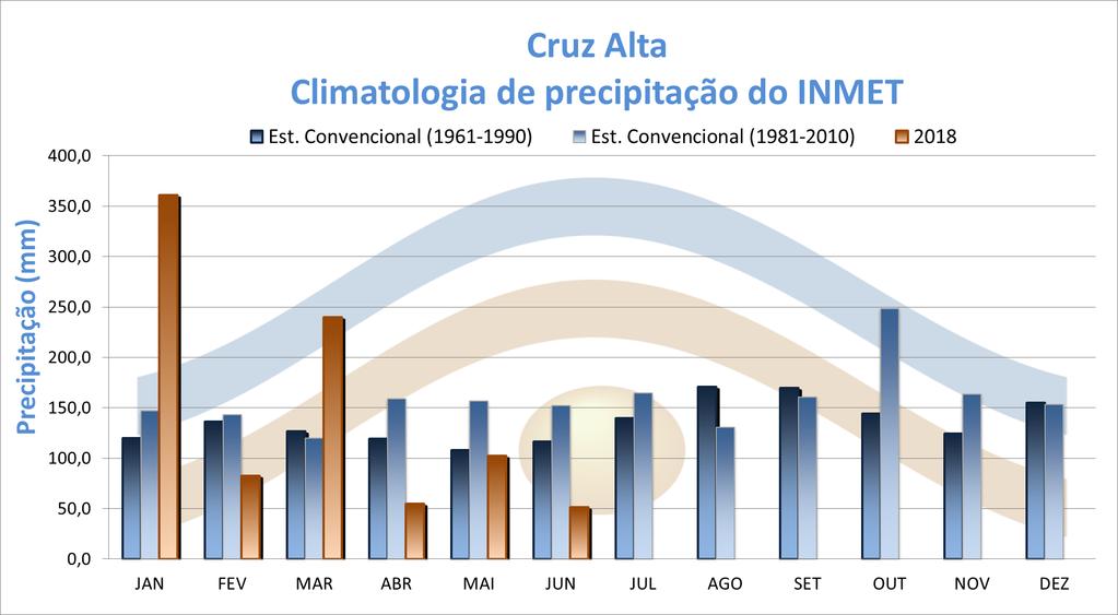 Acumulado mensal de chuva Comportamento climático - COMPORTAMENTO MENSAL DA PRECIPITAÇÃO EM CRUZ ALTA Valores em milímetro ANOMALIA CLIMATOLOGIA CLIMATOLOGIA* (DESVIO) (1961-1990) (1981-2010) JANEIRO