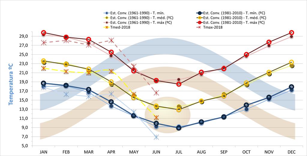Temperaturas COMPORTAMENTO MENSAL DAS TEMPERATURAS MÍNIMA, MÉDIA E MÁXIMA EM CLIMATOLOGIA (1961-1990) CRUZ ALTA Valores em grau célsius CLIMATOLOGIA* (1981-2010) JANEIRO 18,0 23,3 29,3 18,7 23,6 29,8
