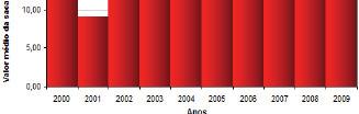 Variação do valor médio anual da saca de