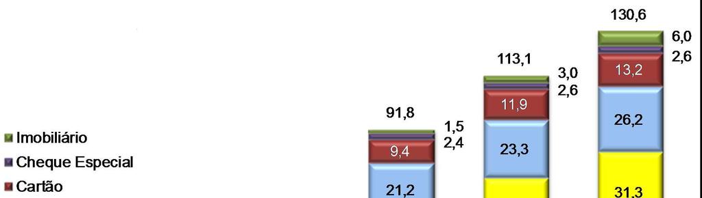 Financiamento ao Consumo¹ R$ bilhões CAGR (%) = 42,1