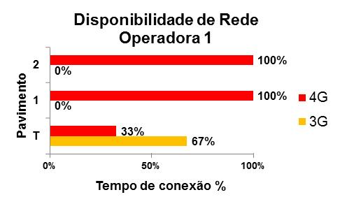 Figura 2 Disponibilidade de Rede Operadora 1 (Fonte: Próprio autor). A Figura 3 representa o mapa de cobertura no downlink da operadora 1.