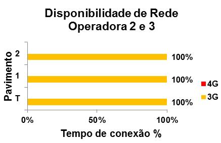 Figura 4 Nível de Sinal 4G Operadora 1 (Fonte: Próprio autor).