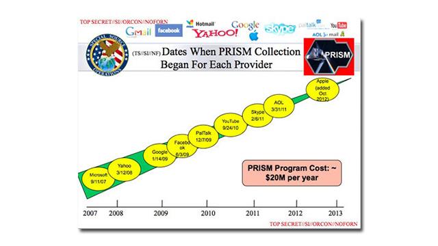 PRISM Linha de Tempo