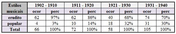 Pode-se notar que o zero fonético ocorreu em um percentual mais significativo no lado mais à direita do continuum, confirmando a hipótese c,ou seja, os 196 casos de apagamento do R ocorreram, em