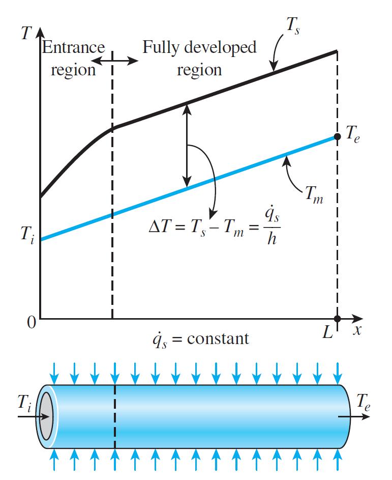 Para fluxo térico constante q q"a s c p (T,sai T, ent ) q" h(t s T ) Na região desenvolvida Ts auenta, T auenta, h é