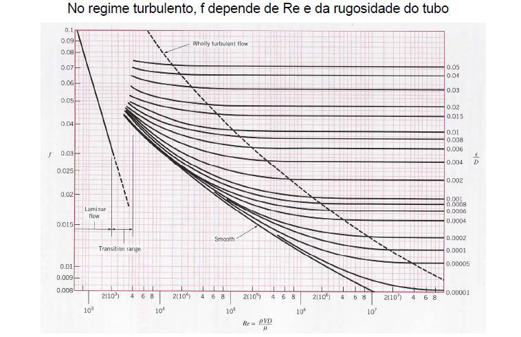 Diagraa de Moody para fator de atrito e