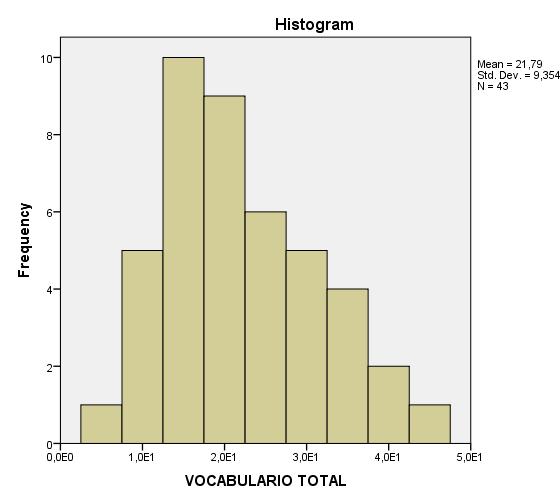 Frequência O Histograma (Figura 3), referente ao escore total do Vocabulário Geral, apresenta assimetria na distribuição de frequência com concentração um pouco à esquerda, com índices de Assimetria
