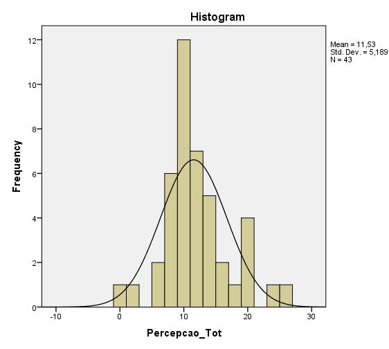 Frequência Histograma Média = 11,53 D.P. = 5,189 N = 43 Figura 7. Distribuição de frequência relacionada ao escore total da primeira versão do Velocidade de Percepção.