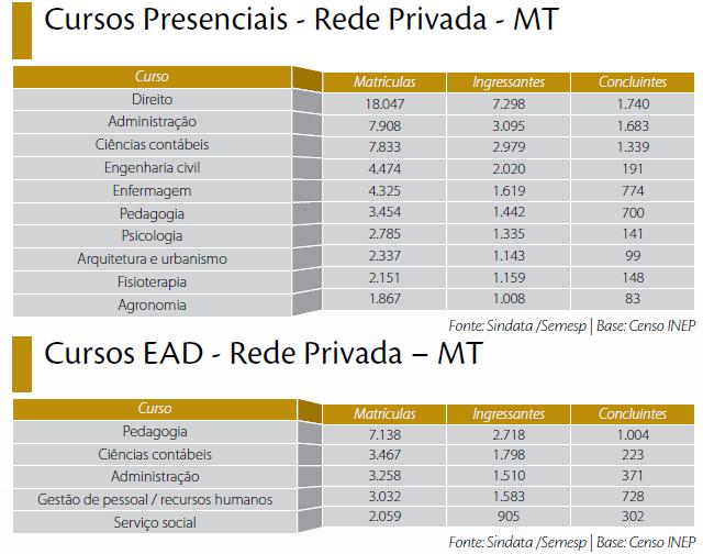 Cursos Presenciais e EAD mais procurados - Rede Privada Em 13 anos, o Mato Grosso registrou um crescimento de 155% no total de cursos presenciais, saindo de 229 cursos em 2000 e chegando a 585 em