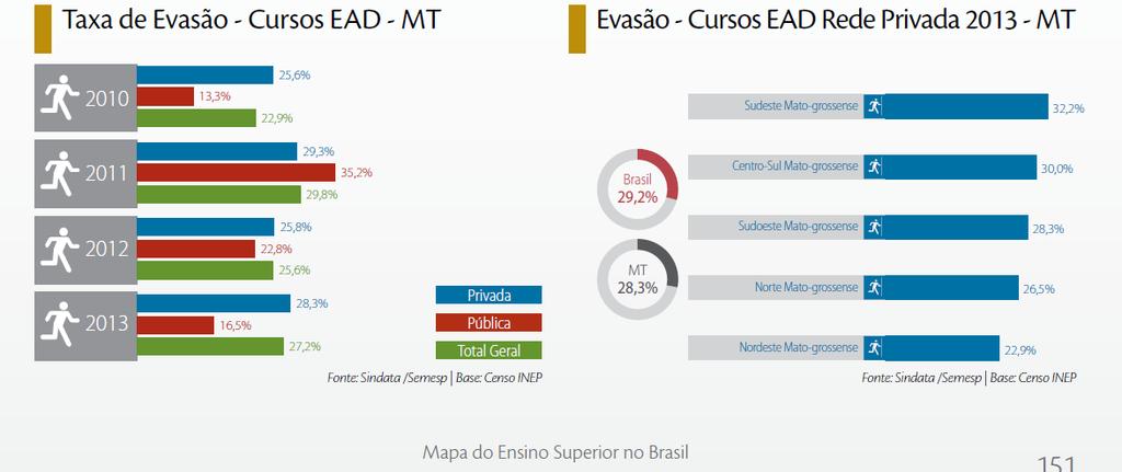 Escolaridade dos Empregados Entre a população economicamente ativa do Mato Grosso, apenas 126 mil trabalhadores empregados com carteira assinada, ou 15,9% do total, têm nível superior completo.