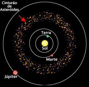 Classificação dos asteróides quanto à sua órbita: - Asteróides