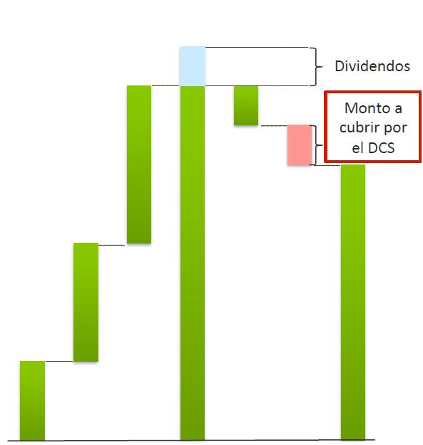 preço mínimo preestabelecido Dividendos Déficit em fluxo de caixa Montante coberto O preço mínimo de mercado café of que garante a