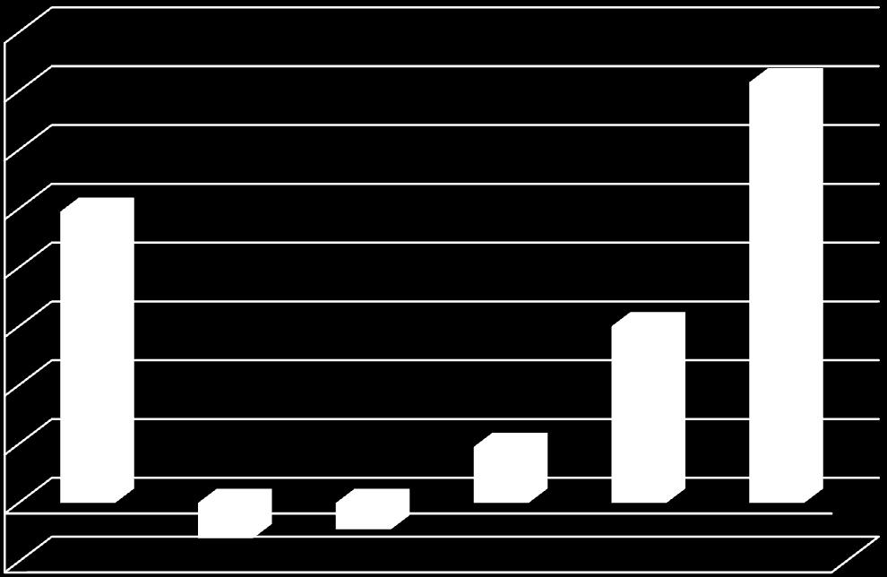 Impostos Indirectos O peso dos Impostos Indirectos Variação da Receita Fiscal por Imposto (%) 2011 /2010 16 14 12 10 8 6 4 2 0-2 IVA ISP (a) ISV IT IABA IUC/IC Legenda: (a):