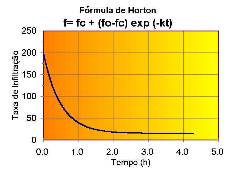 Aplicação da Fórmula de Horton f fc fo fc