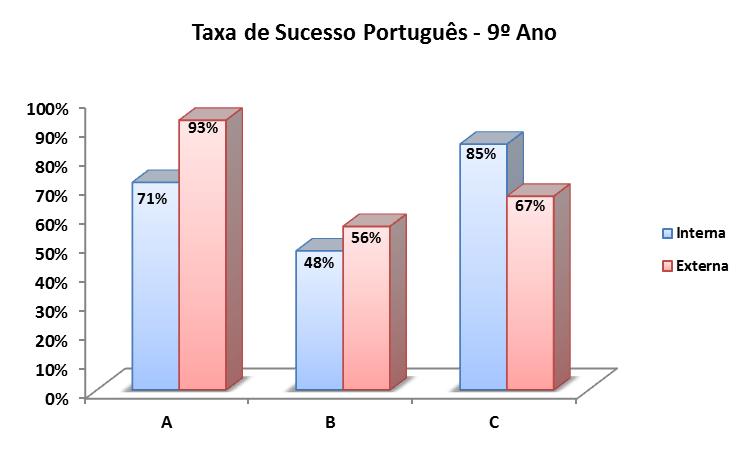 Na disciplina de Português, 3 turmas (1 de 4º ano e 2 de 9º ano) obtiveram taxa de