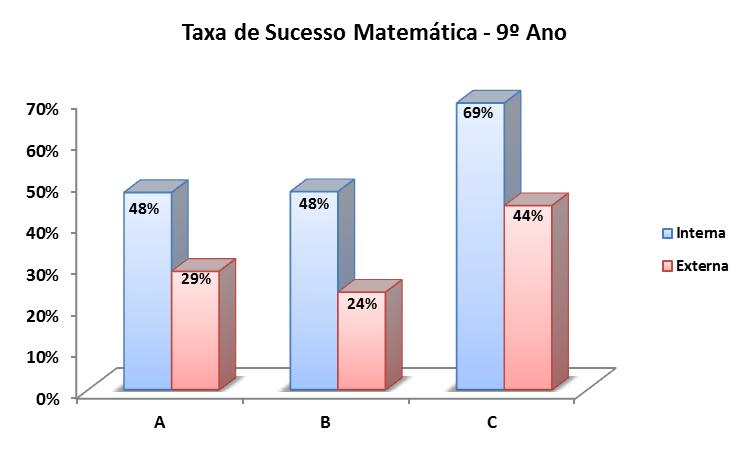 9ºA. No 6º ano, as taxas externas foram inferiores às internas nas duas disciplinas,