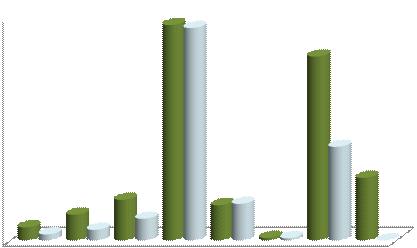 Relatório de Gestão Ano Económico de 2013 Tabela 7 - Distribuição da receita por capítulo Capítulos Previsões Receita cob. Receita/ Grau de Cód.