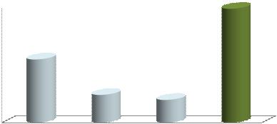 Relatório de Gestão Ano Económico de 2013 Conclui-se que o capítulo 06-Transferências correntes foi aquele em que a autarquia arrecadou um maior volume de receitas, representando cerca de 55,53% do