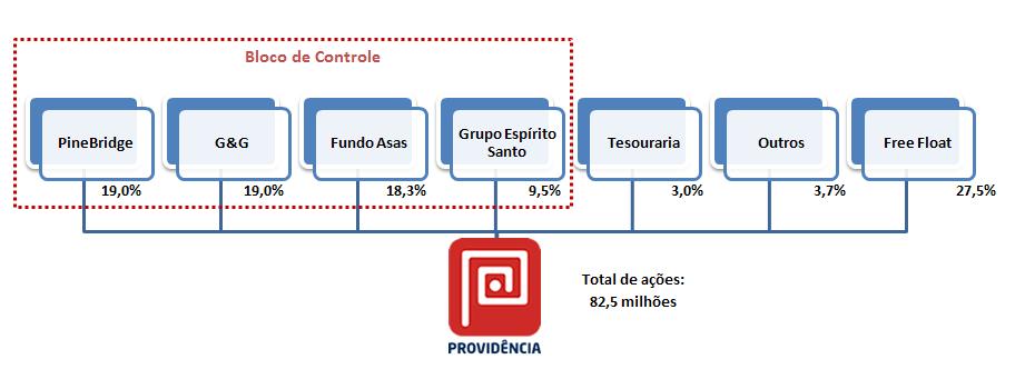 Composição Acionária Em 31 de março de 2011, a composição acionária da Companhia Providência era a seguinte: Desempenho Operacional Neste trimestre a Companhia apresentou um aumento no volume total