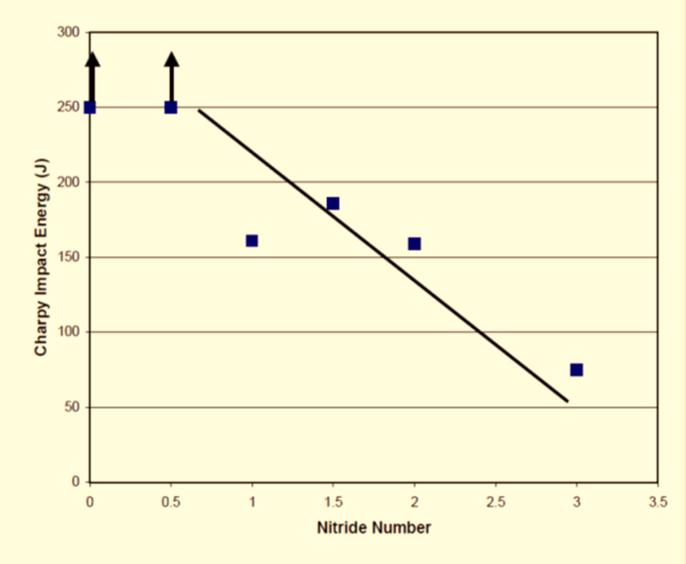 química/tratamento térmico