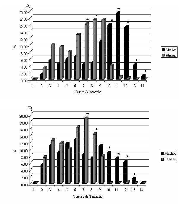 78 Figura 01: Distribuição de freqüências relativas do comprimento cefalotoráxico de machos e fêmeas e proporção sexual nas classes de tamanho de Aegla sp. n.. A: Conjunto total dos dados.